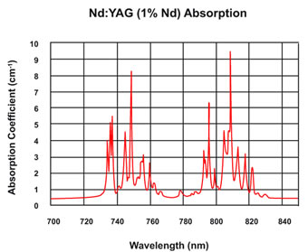 Nd：YAG晶体