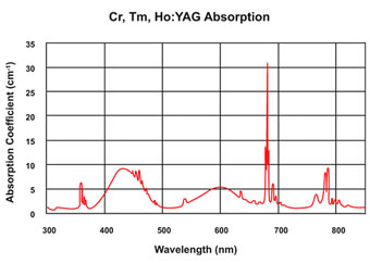 Cr,Tm,Ho：YAG晶体